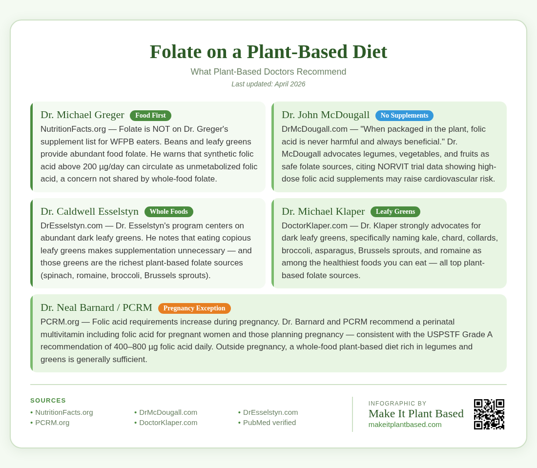 Infographic showing what plant-based doctors say about folate: Greger, McDougall, Esselstyn, Barnard, and Klaper recommendations