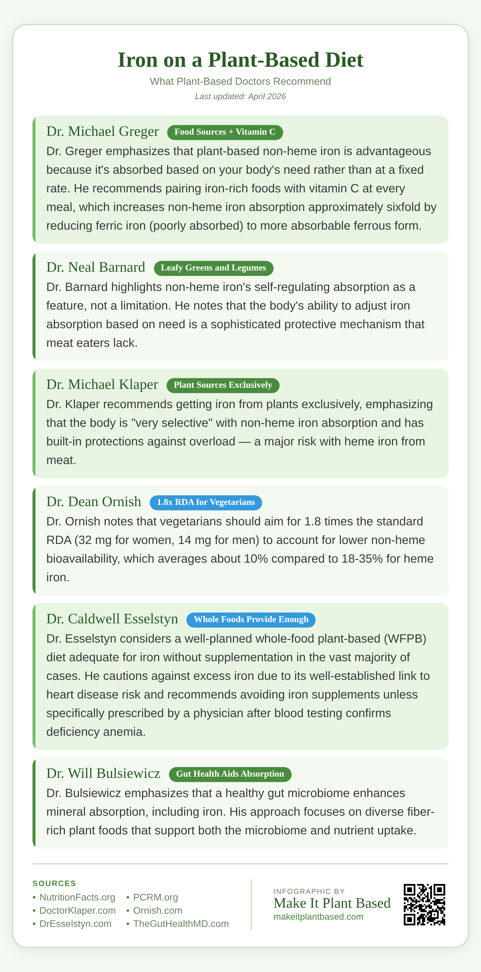 Infographic comparing iron recommendations from 7 leading plant-based doctors