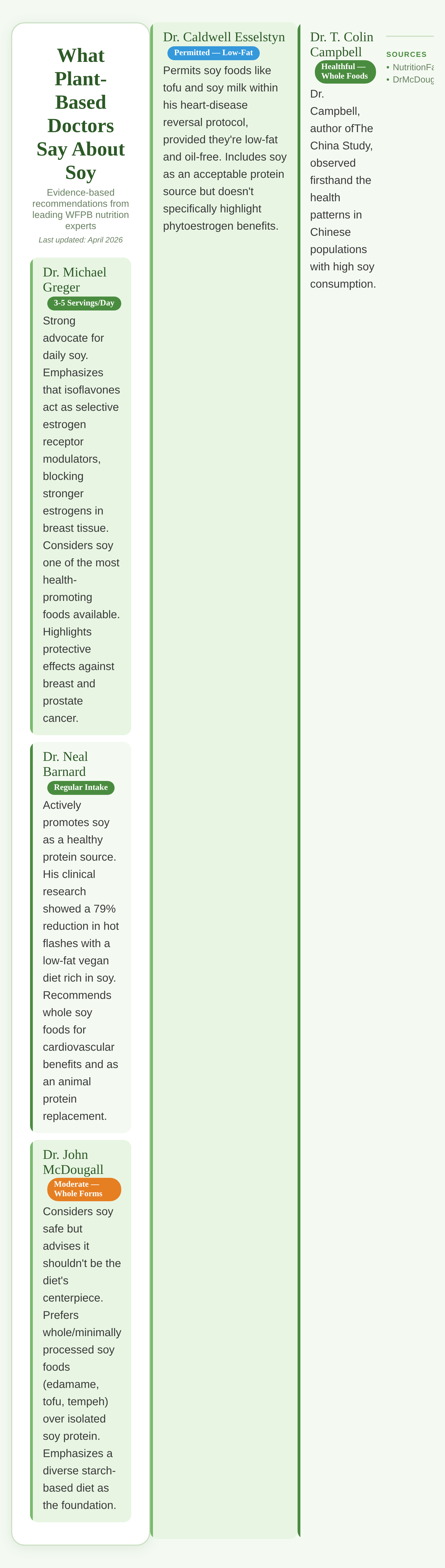 Infographic showing plant-based doctor recommendations on soy and phytoestrogens including Dr Greger Dr Barnard Dr McDougall and others