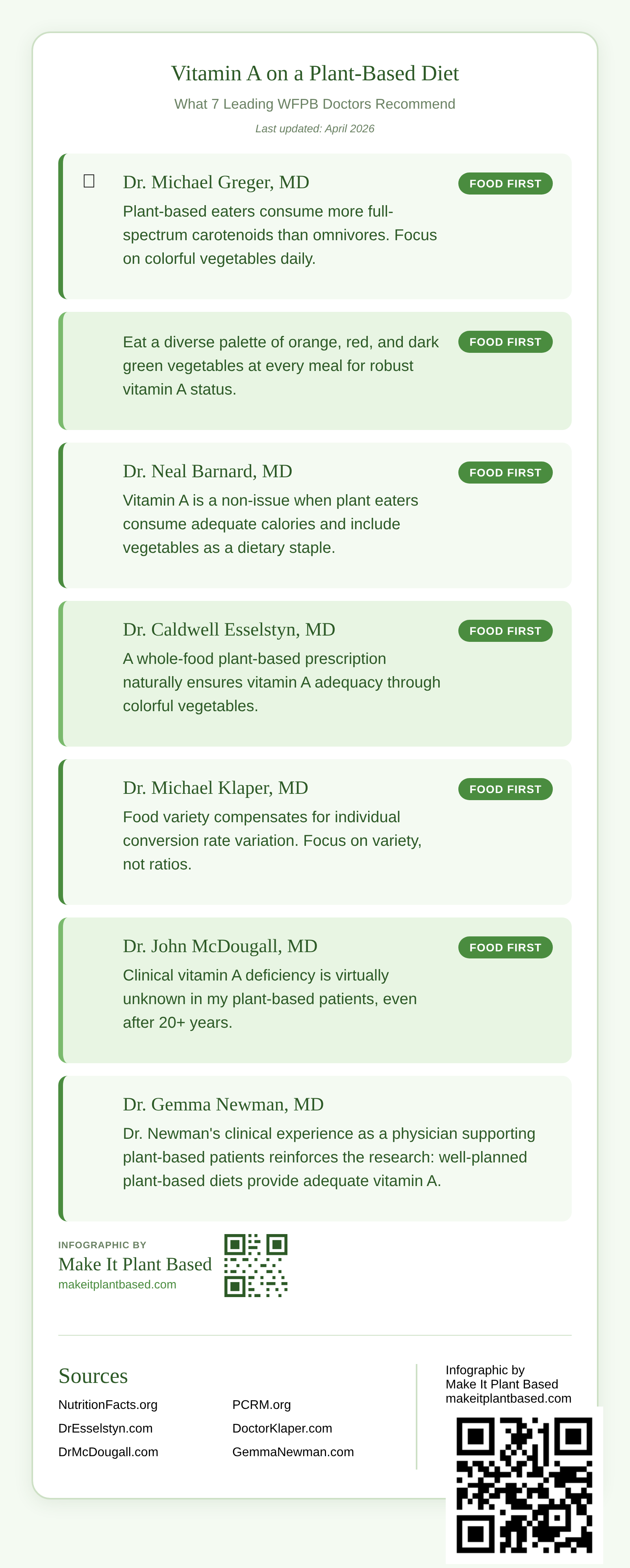 Infographic showing vitamin A recommendations from seven WFPB doctors including Dr. Greger, Dr. Fuhrman, Dr. Barnard, Dr. Esselstyn, Dr. Klaper, Dr. McDougall, and Dr. Newman