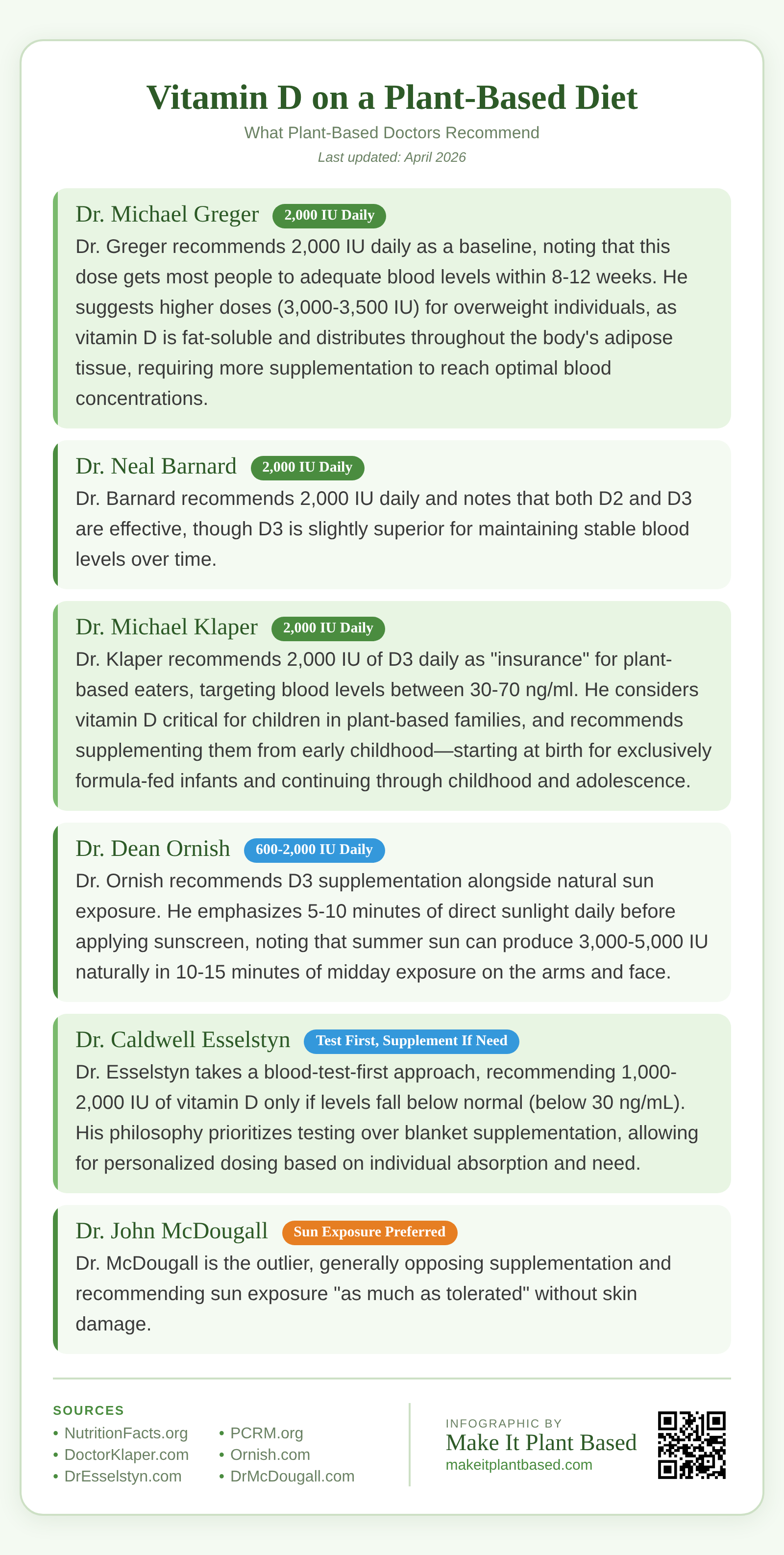 Infographic comparing vitamin D recommendations from 7 leading plant-based doctors