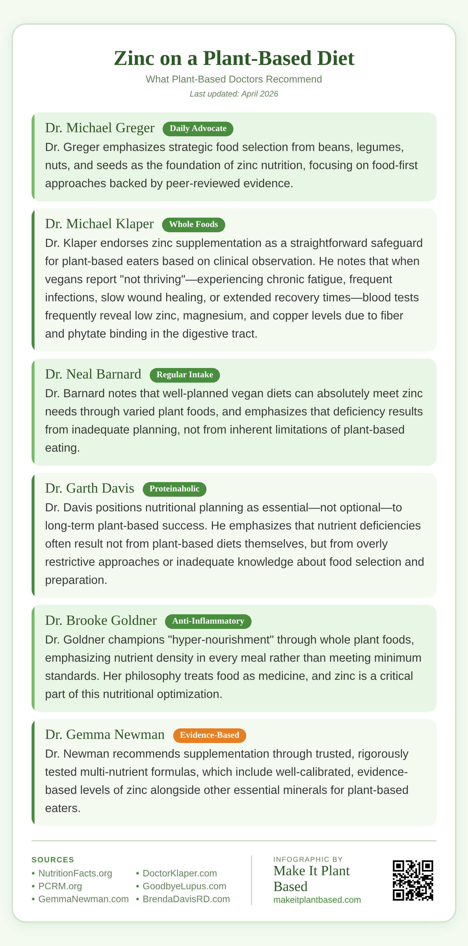 Infographic showing zinc recommendations from plant-based doctors including Dr. Greger, Dr. Fuhrman, and Dr. Klaper